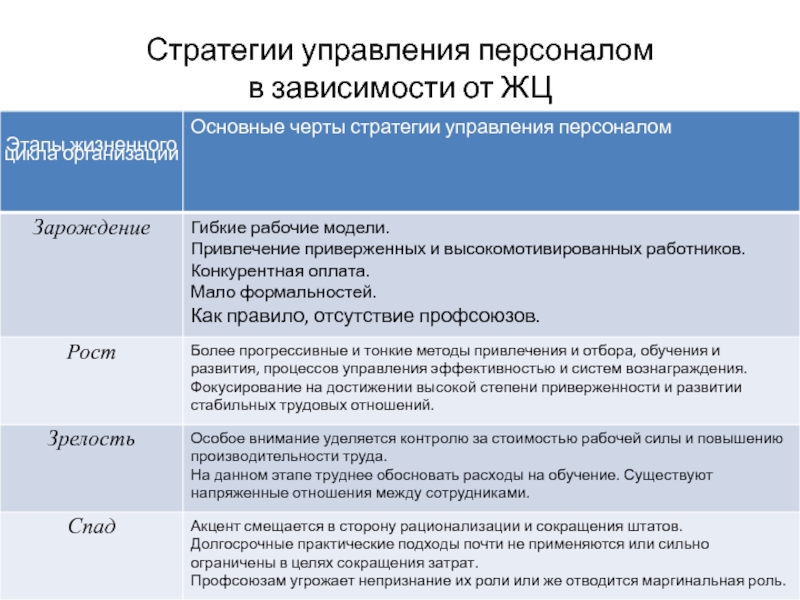 Стратегия персонала. Стратегия управления. Основные стратегии управления организацией. Элементы стратегии управления персоналом. Стратегический стиль управления.