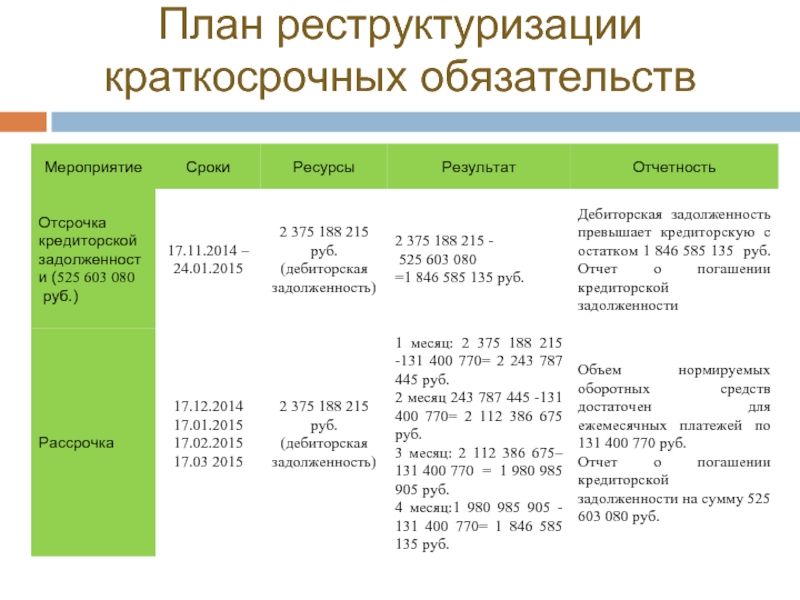 Сроки планирования. План реструктуризации. Проект плана реструктуризации. План реструктуризации остатков. Как рассчитать план реструктуризации.