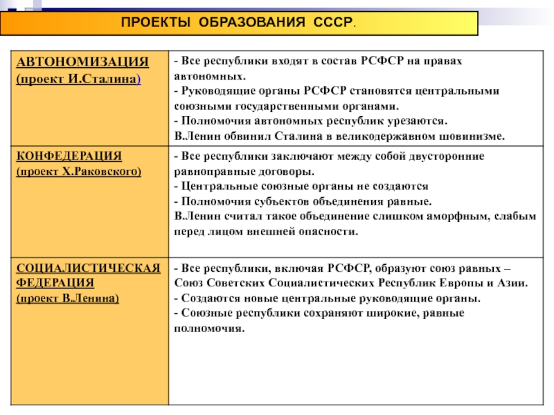 Проект ленина федерация кратко