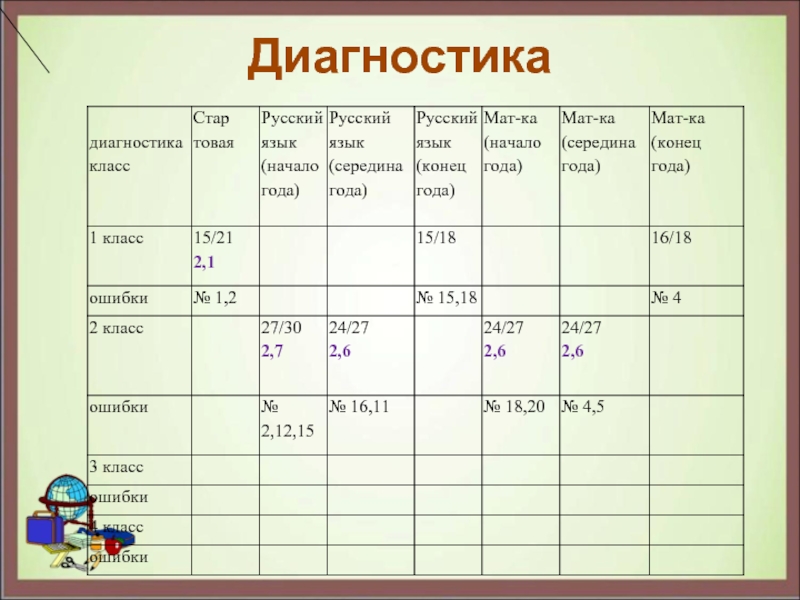 Диагностика по русскому языку. Класс диагностики. Для портфолио лист диагностики. Лист диагностики для портфолио 4 класса.