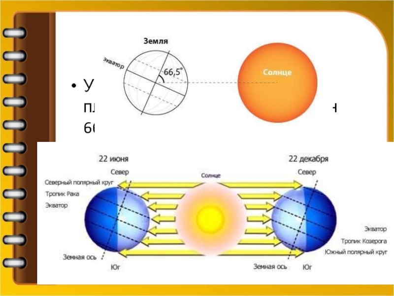 Угол наклона орбиты земли относительно солнца