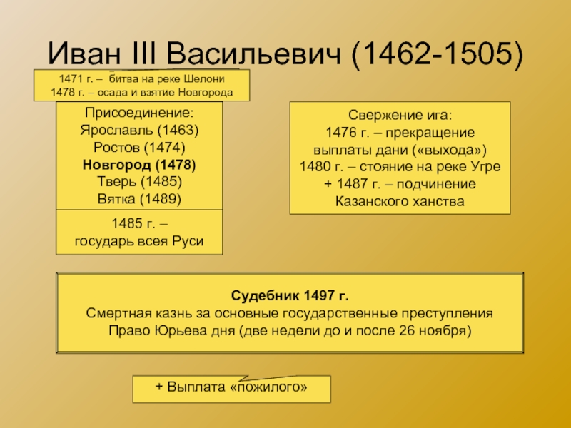 Иван III Васильевич (1462-1505) Присоединение:Ярославль (1463)Ростов (1474)Новгород (1478)Тверь (1485)Вятка (1489)Свержение ига:1476 г. – прекращениевыплаты дани («выхода»)1480 г.