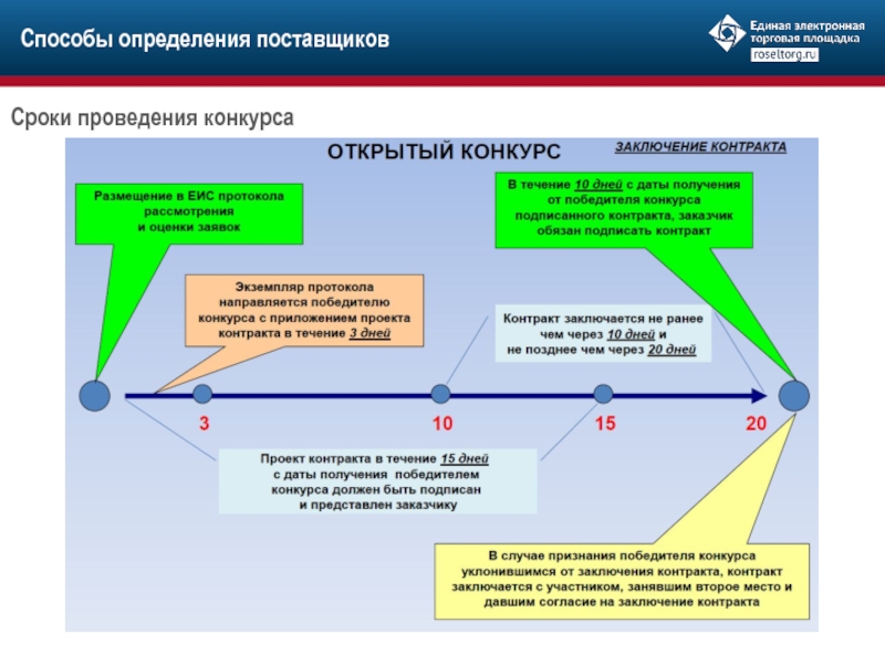 Исполнение контракта заказчиком. Схема двухэтапного конкурса в электронной форме. Способы определения поставщика по 44-ФЗ. Способы определения поствщик. Сравнительная характеристика способов определения поставщика.