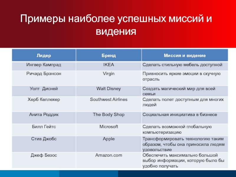 Наиболее примеры. Примеры самых известных проектов в области языка.