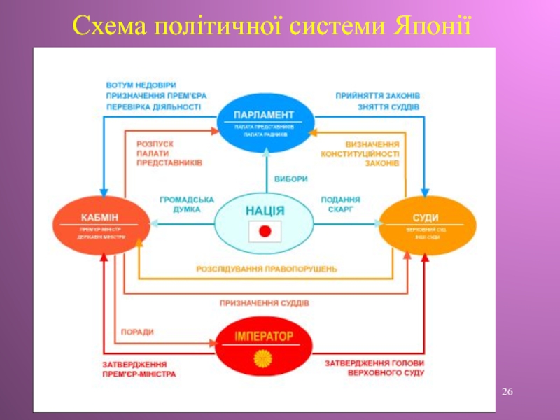 Государственное управление в японии схема