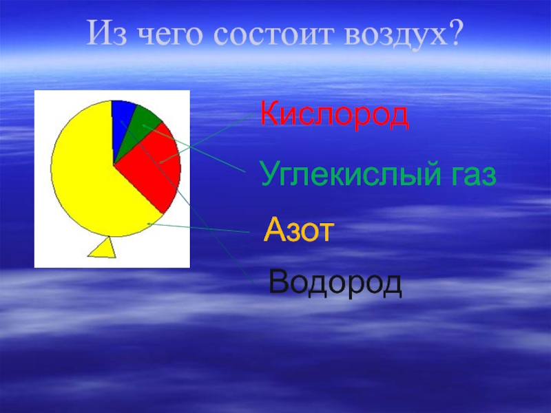 Из каких состоит воздух. Из чего состоит воздух. Почемучка из чего состоит воздух. Кислород водород углекислый ГАЗ. Из чего состоит воздух водород.