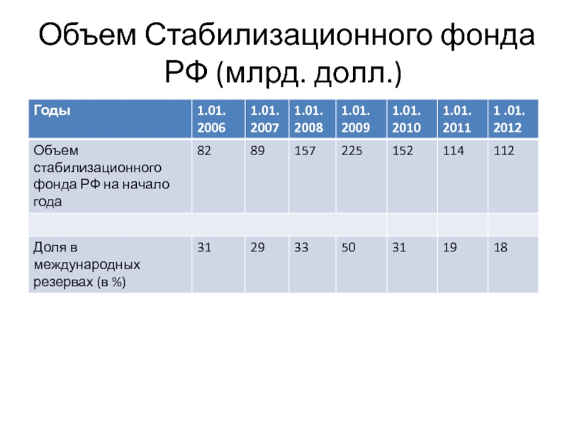 Сумма 21. Стабилизационный фонд РФ размер. Стабилизационный фонд РФ график. Стабилизационный фонд России график. Размер стабилизационного фонда России 2020.