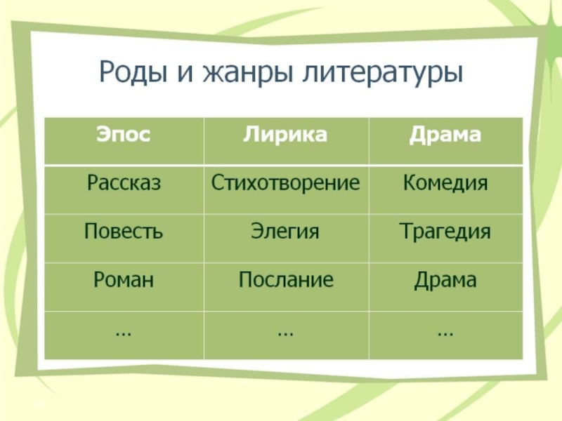 Схема родов и жанров литературы