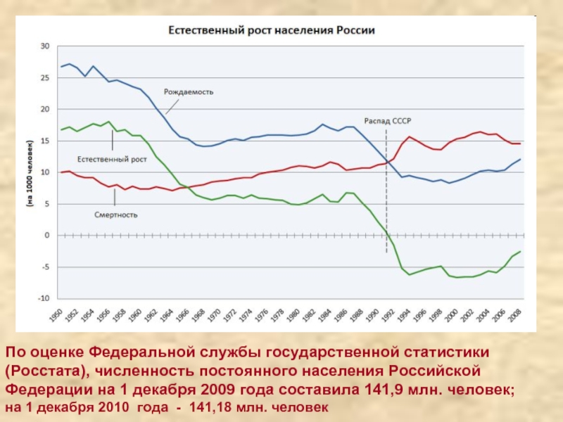 По оценке Федеральной службы государственной статистики (Росстата), численность постоянного населения Российской Федерации на 1 декабря 2009 года