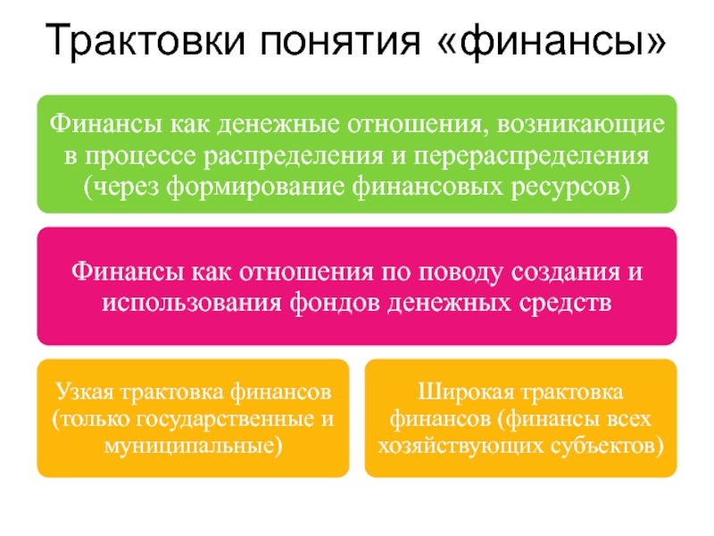 Понятие финансов. Трактовка термина финансы. Трактовки понятия финансы. Концепции и трактовки финансов. Финансы понятие и роль.