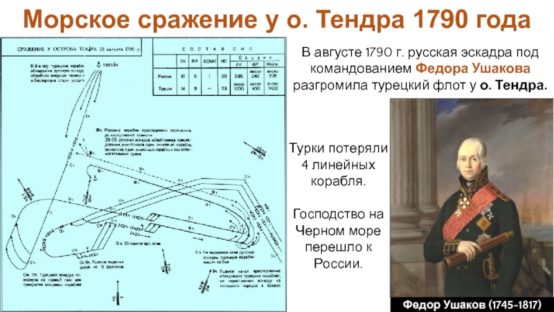 Тендра сражение карта