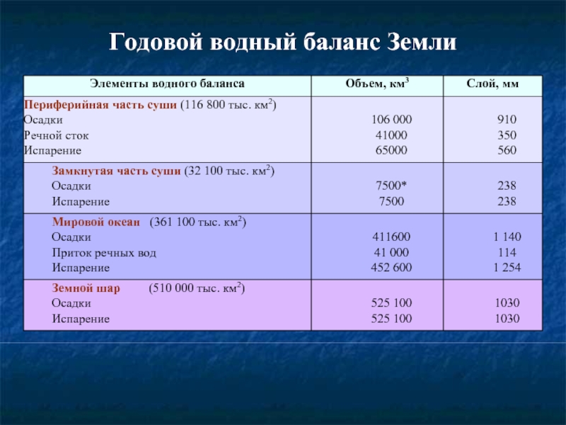 Водный баланс проект