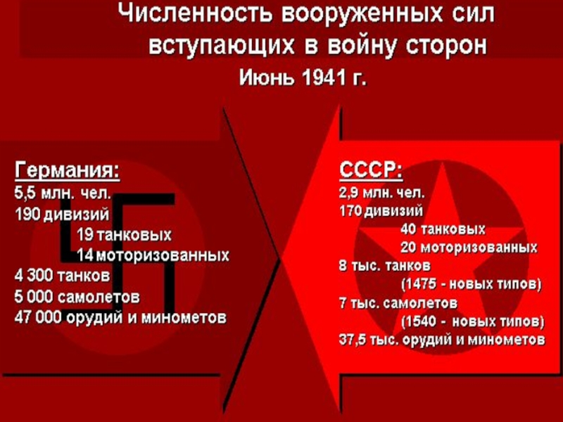 Тест ссср накануне великой отечественной войны презентация 10 класс торкунов