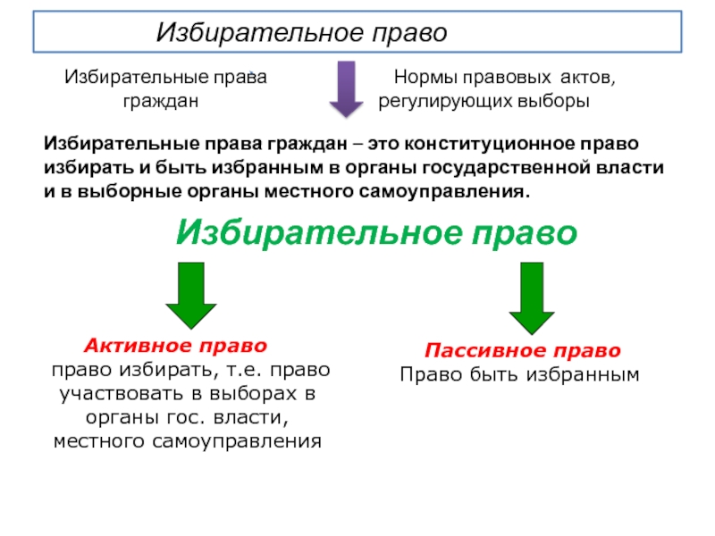 Избирательное право в каком году