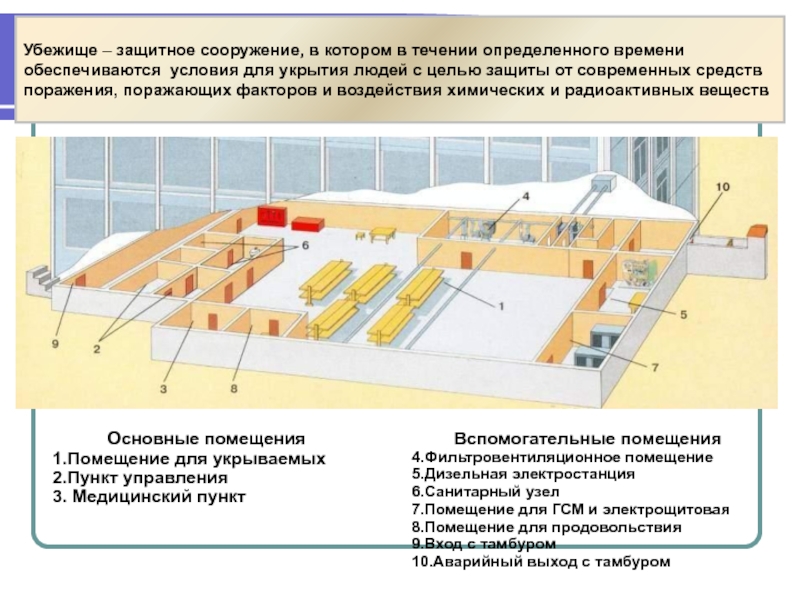 Противорадиационные защитные сооружения. Убежище и укрытие защитные сооружения гражданской обороны. Схема защитные сооружения убежище пру. Защитные сооружения го БЖД. Схема убежища коллективной защиты.