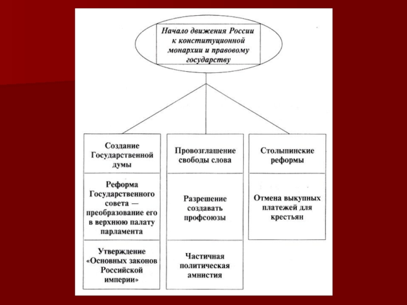 Карта первой русской революции 1905 1907