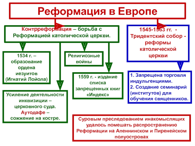 Презентация реформация франции