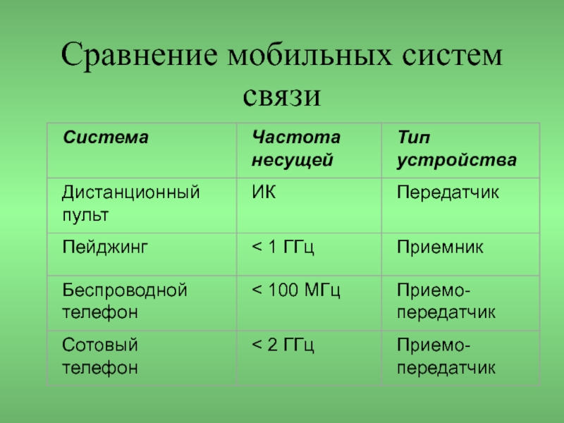 Тарифы связи сравнить. Вид связи сравнение. Связь сопоставление. Сравните связи.