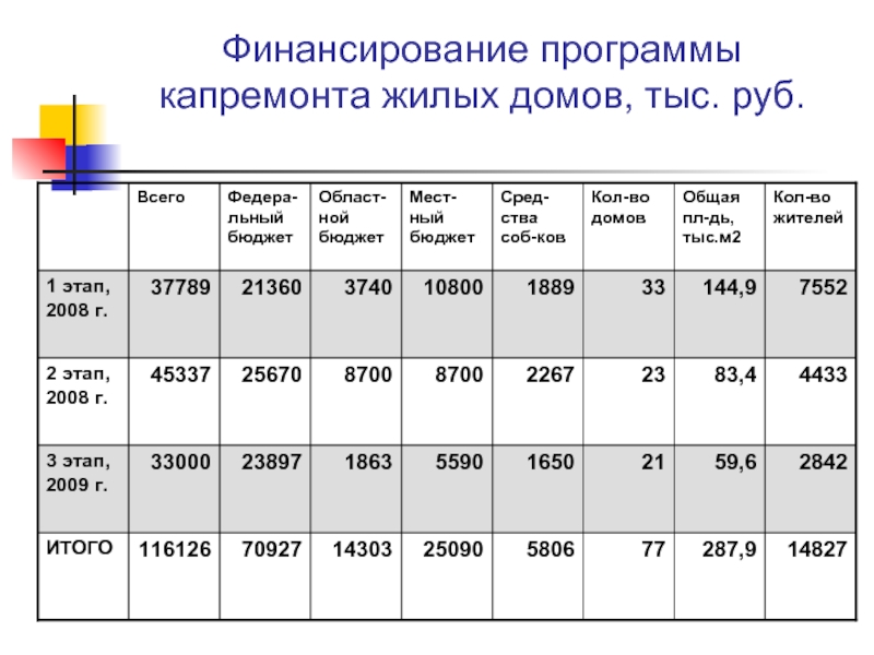 Финансирование программы капремонта жилых домов, тыс. руб.