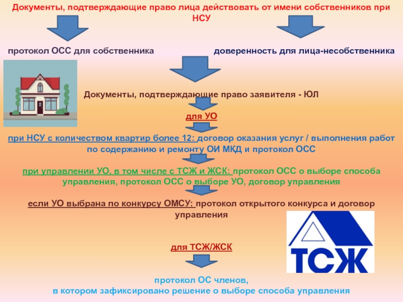 Имена собственников. Документы УО это.