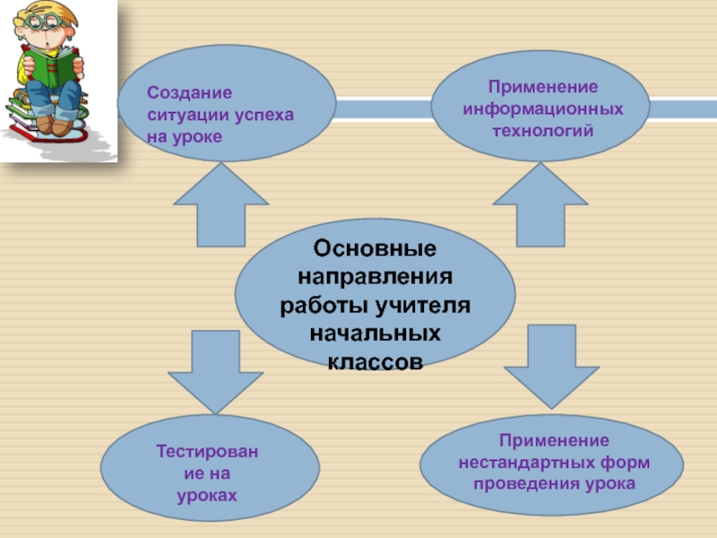 Деятельность учителей начальных классов. Направления работы учителя начальных классов. Формы презентации опыта. Урок в нач кл 