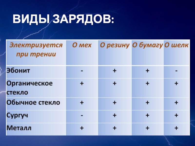 Виды зарядов. Типы зарядов в физике. Виды зарядов таблица. Заряд виды зарядов.