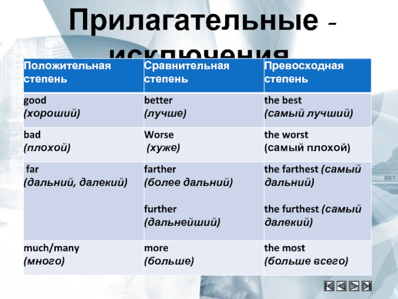 Низкий сравнительная форма прилагательного. Прилагательные исключения. Степени сравнения прилагательных в английском языке исключения.