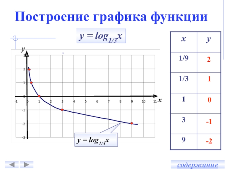 I построить график функции. График функции y log 1/3 x-3. Построить график функции y Лог 1/3 x. Постройте график функции log1/3 x. Y log1 3 x-1 график функции.