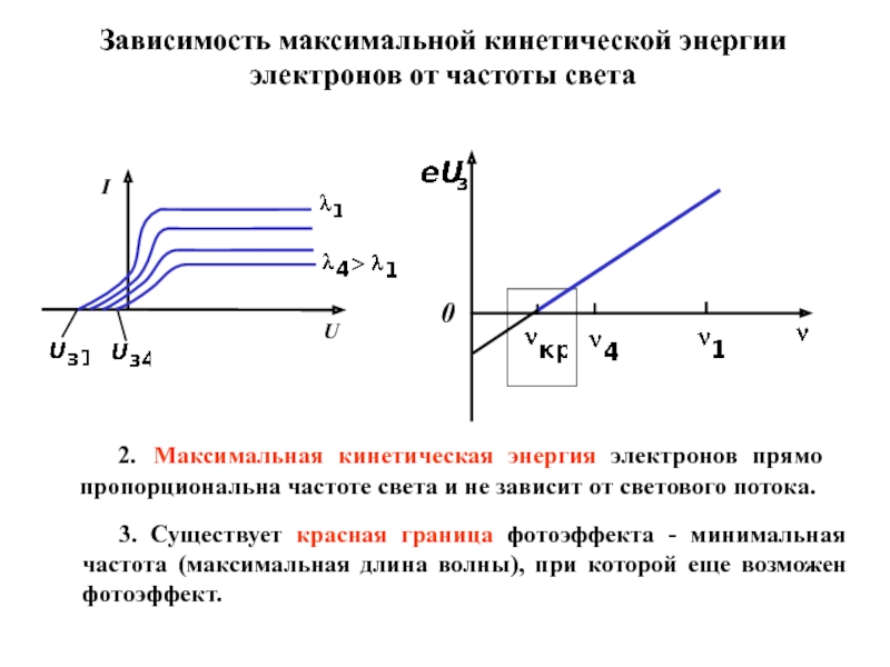 Какой из графиков изображенных на рисунке соответствует графику зависимости энергии фотона