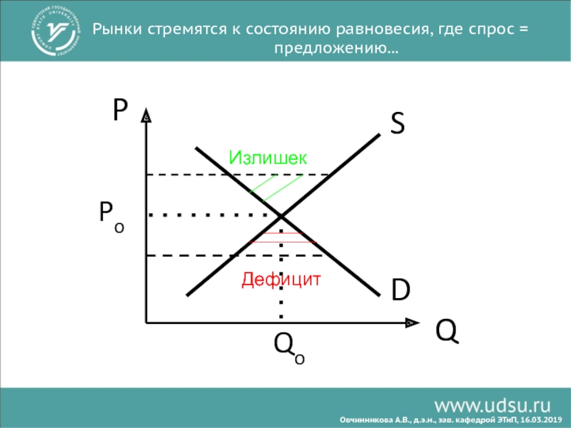 Излишек спроса и предложения