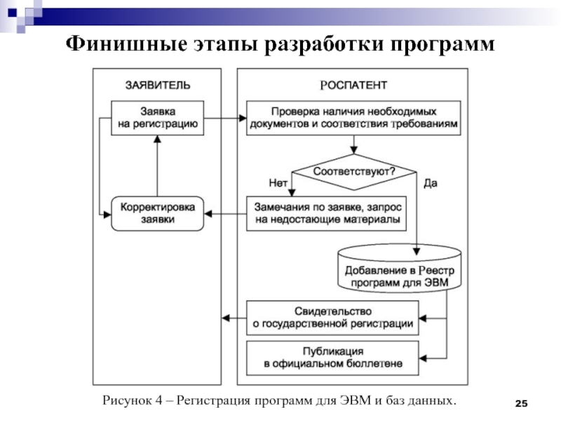 Этапы разработки программы. Регистрация программ для ЭВМ И баз данных.. Этапы разработки программы на ЭВМ. Регистрация базы данных. База данных и программа для ЭВМ.