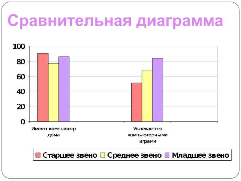 Как сделать сравнительную диаграмму по годам