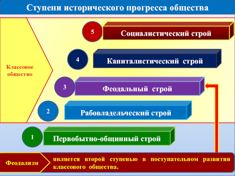 Исторический прогресс план