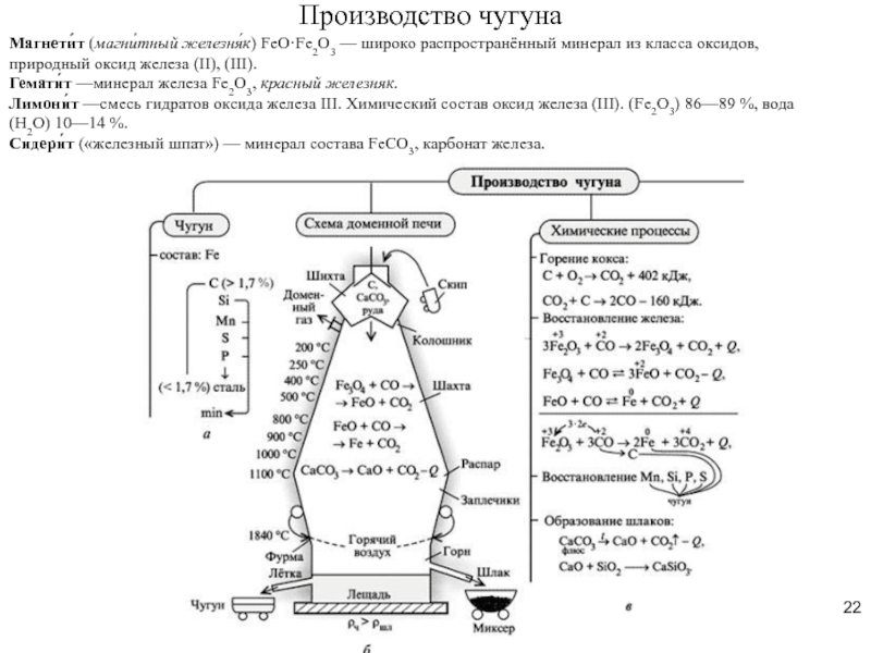 Схема восстановления железа в доменной печи