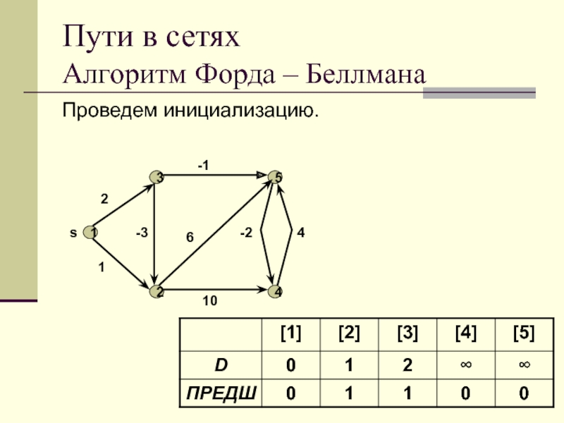 Алгоритм форда беллмана блок схема