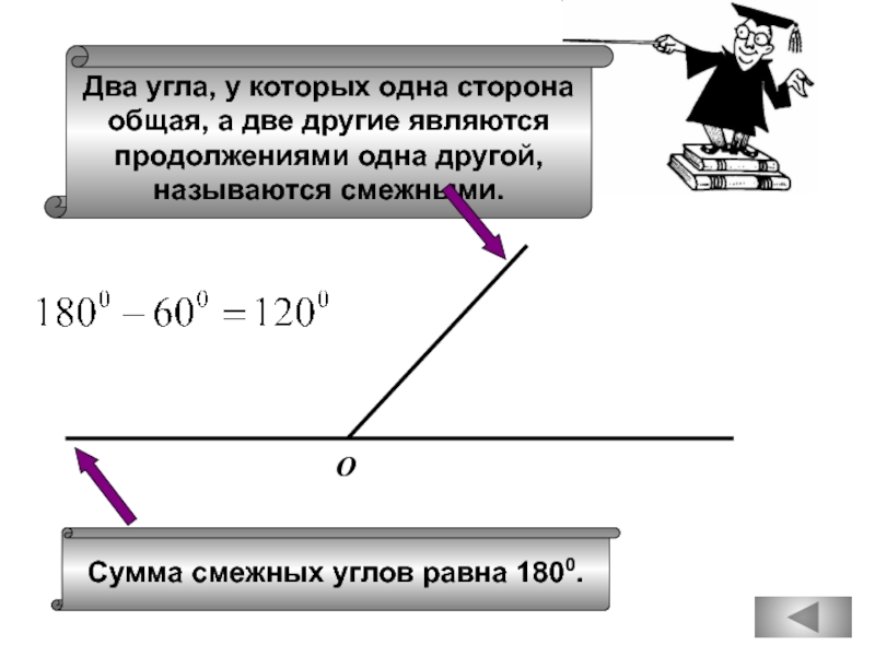 Сумма смежных углов равна 1800.Два угла, у которых одна сторонаобщая, а две другие являютсяпродолжениями одна другой,называются смежными.О