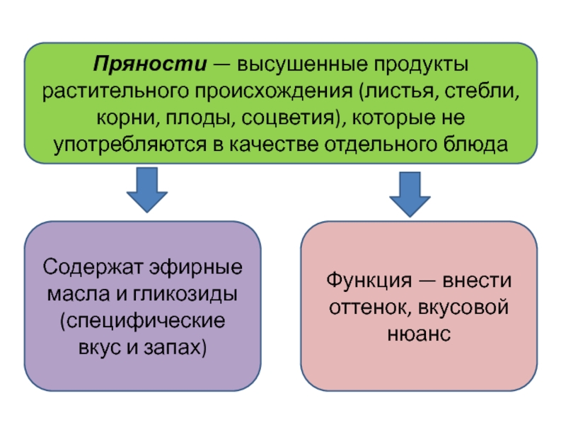 Реферат: Пряности. Мед