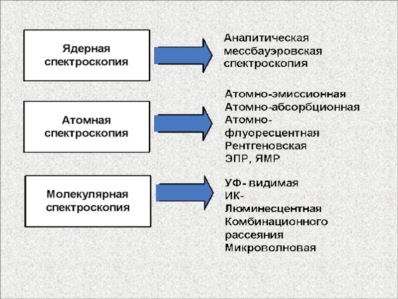 Инструментальные методы исследования схема