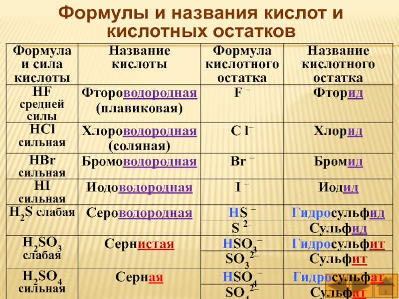Металл кислотный остаток группа. Формулы и названия кислот.