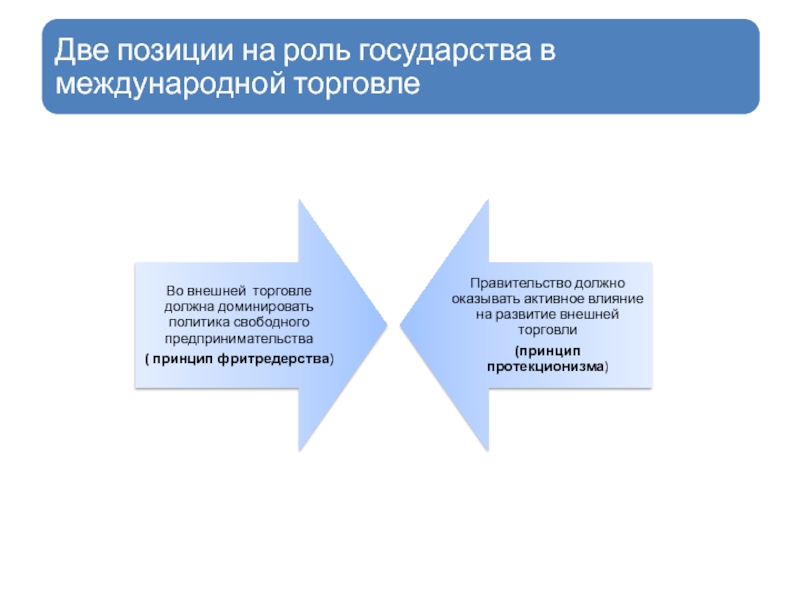 Политика международной торговли