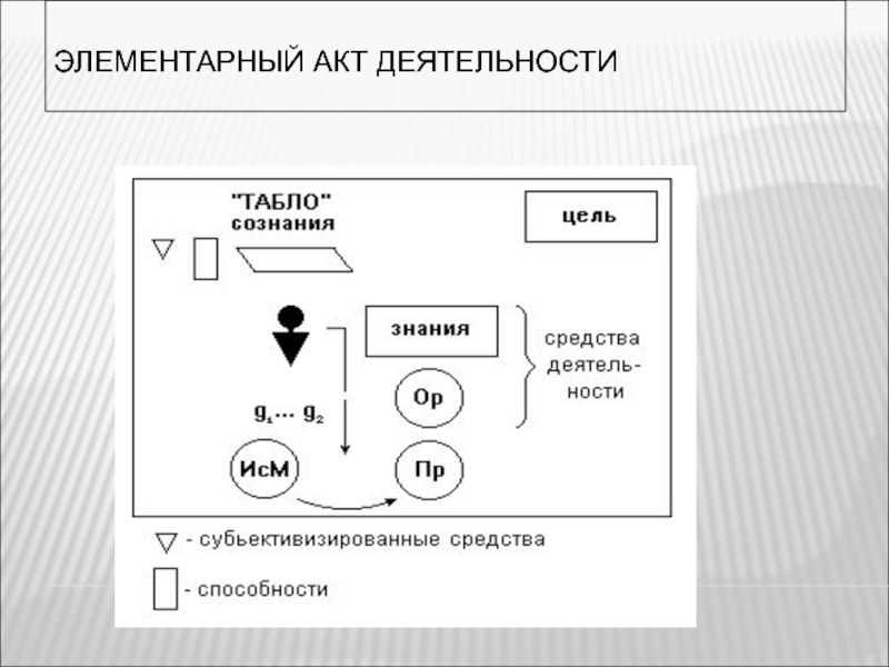 Акты деятельности. Схема акта деятельности. Элементарный акт. Динамика элементарного акта. Модель элементарного акта.