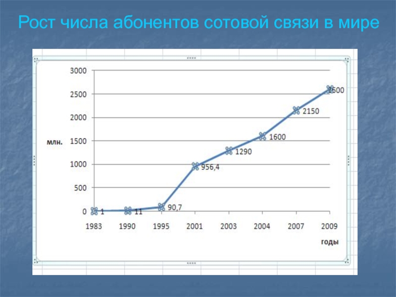 Абоненты ростова. Рост количества абонентов мобильной связи. Абоненты сотовой связи. Количество абонентов. Число абонентов сотовой связи.