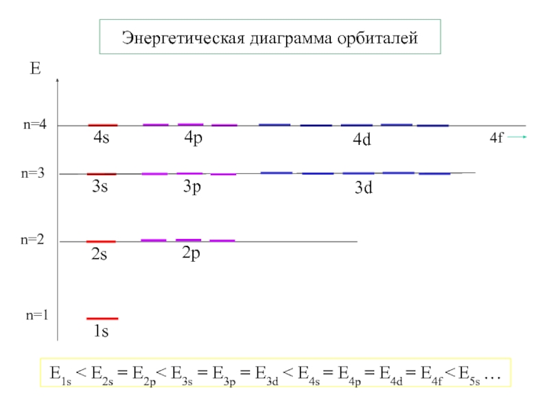 Энергетическая диаграмма n2