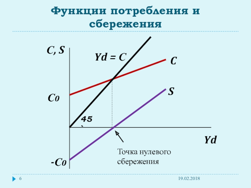 Что такое сбережения. Функция потребления и сбережения. Функция накопления и сбережения. Точка нулевого сбережения это. Точка нулевого сбережения функции потребления.