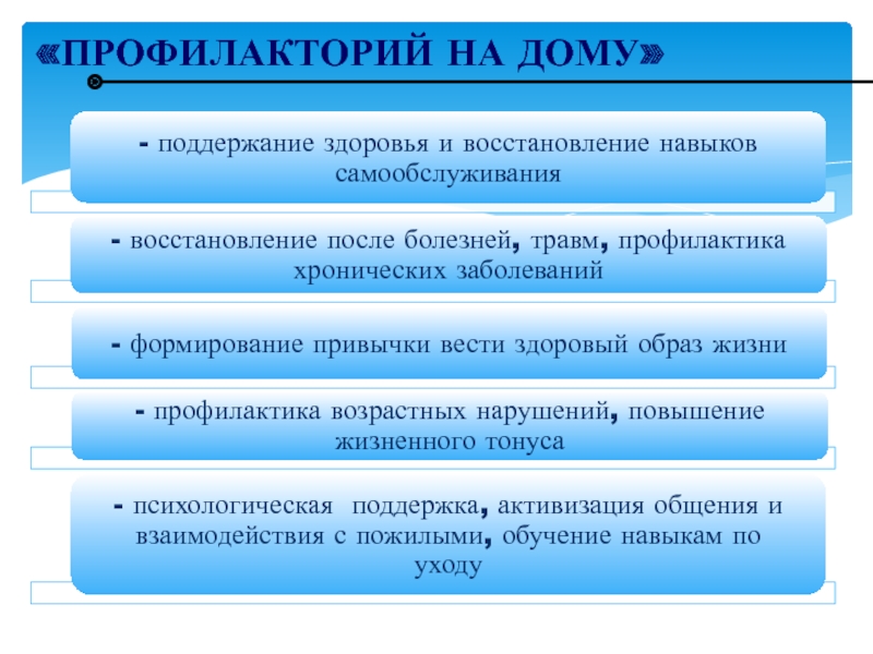 ВОПРОСЫ ВНЕДРЕНИЯ ТЕХНОЛОГИИ ПРОФИЛАКТОРИЙ НА ДОМУ В КОМПЛЕКСНЫХ ЦЕНТРАХ «ПРОФИЛАКТОРИЙ НА ДОМУ» «ПРОФИЛАКТОРИЙ НА ДОМУ»