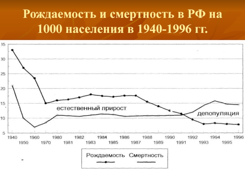 Презентация Рождаемость и смертность в РФ на 1000 населения в 1940-1996 гг.