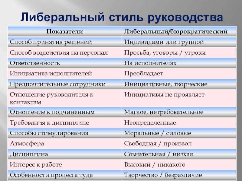 Признаки Либерального Стиля Руководства