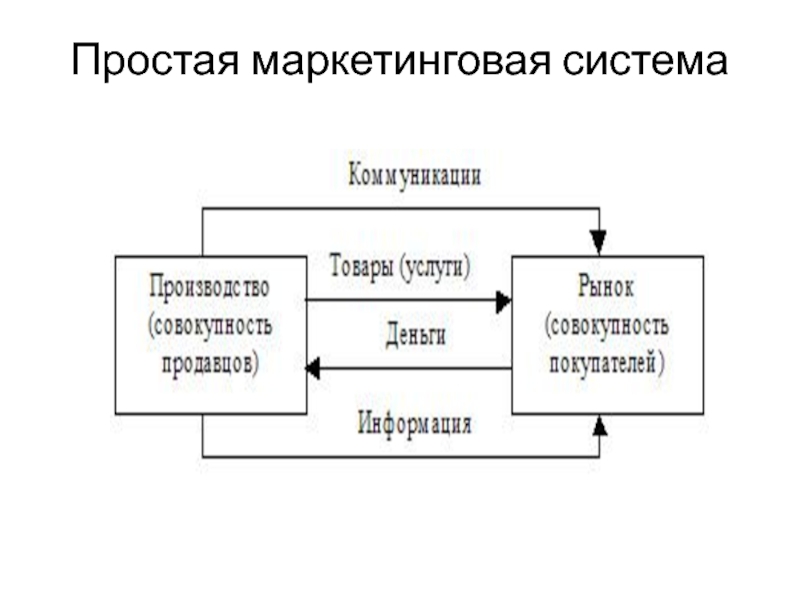 Простое управление. Требования к системе маркетинга. Что включает в себя система маркетинга. Место маркетинга в системе общест венного производства».. 5. Схема «система маркетинга образовательной организации».