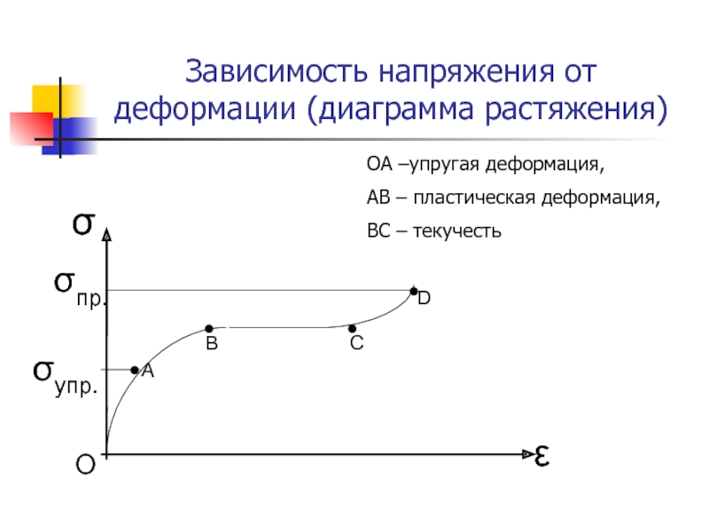 Представлена диаграмма растяжения материала назвать участок упругих деформаций