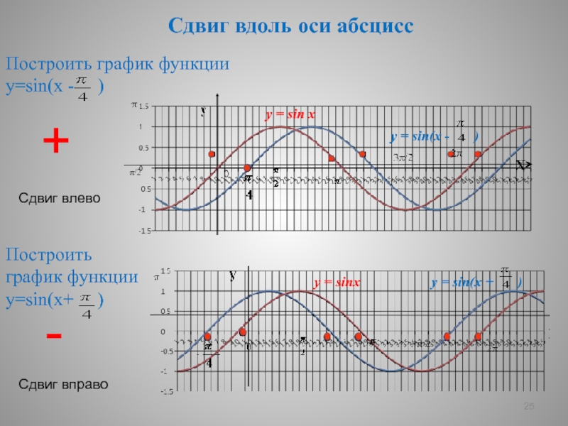 Сдвиги графиков